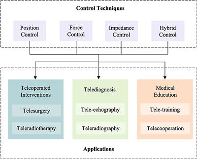 COVID-19 Pandemic Spurs Medical Telerobotic Systems: A Survey of Applications Requiring Physiological Organ Motion Compensation